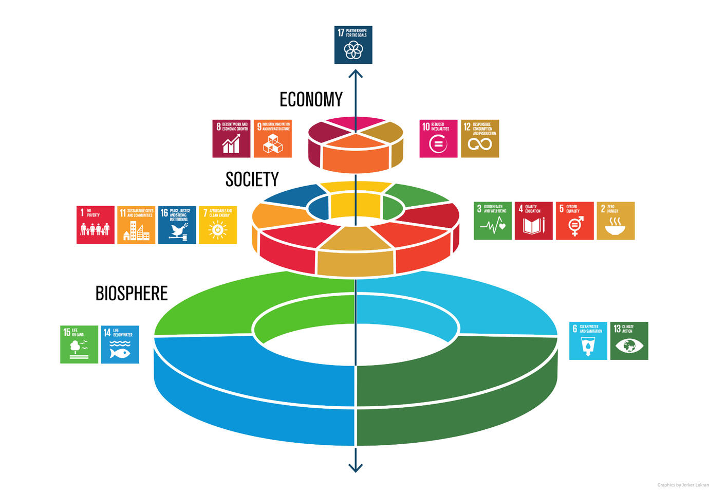 The UN 2030 Sustainable Development Goals arranged in layers to symbolize their connection with Ecology, Society, and Economy